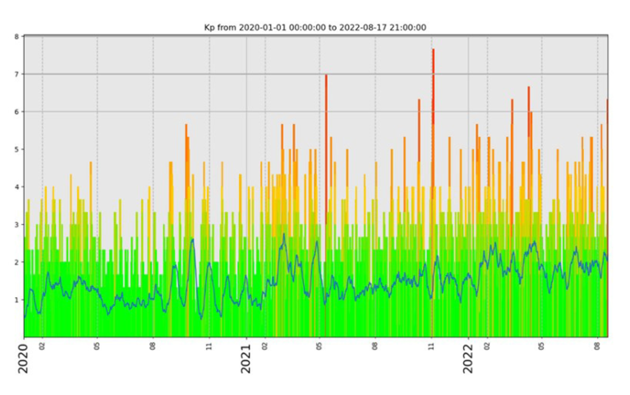 Graph: KP Index: Attribution Ben Champness, Optus Satellite and Space Systems